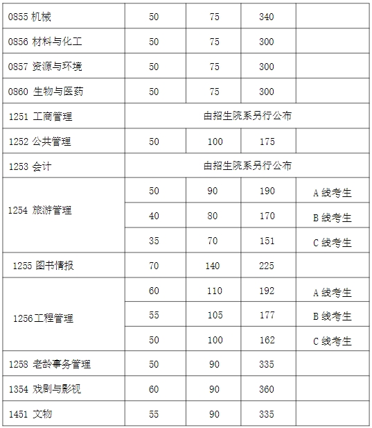 复旦大学2025考研专业学位复试基本分数线01