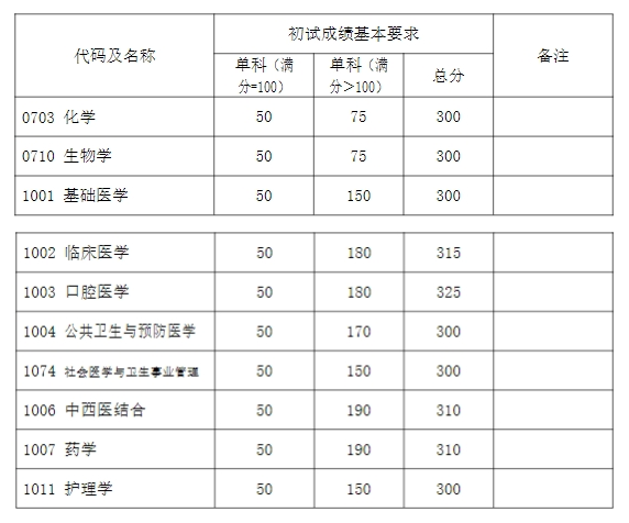 复旦大学上海医学院2025考研学术学位复试基本分数线