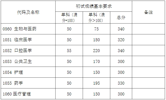 复旦大学上海医学院2025考研专业学位复试基本分数线