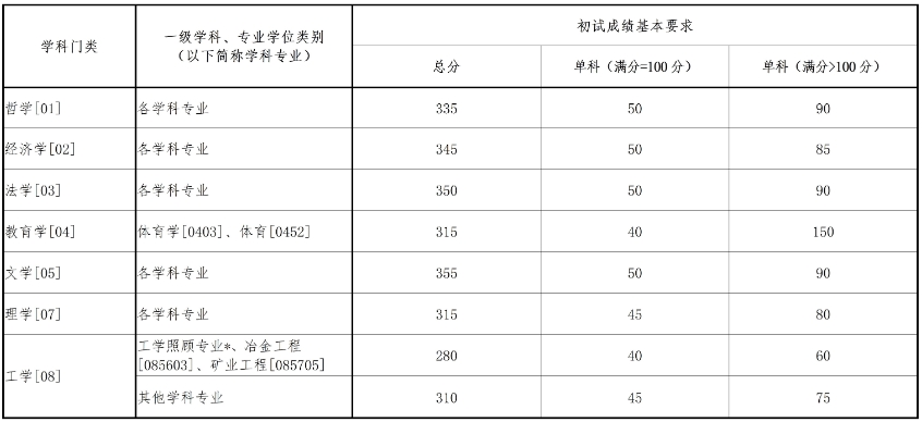 东北大学2025考研普通计划复试基本分数线