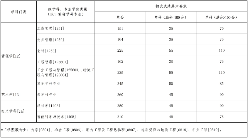 东北大学2025考研普通计划复试基本分数线01