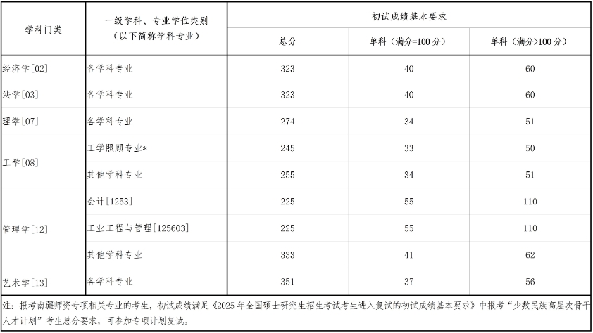 东北大学2025考研少干计划复试基本分数线