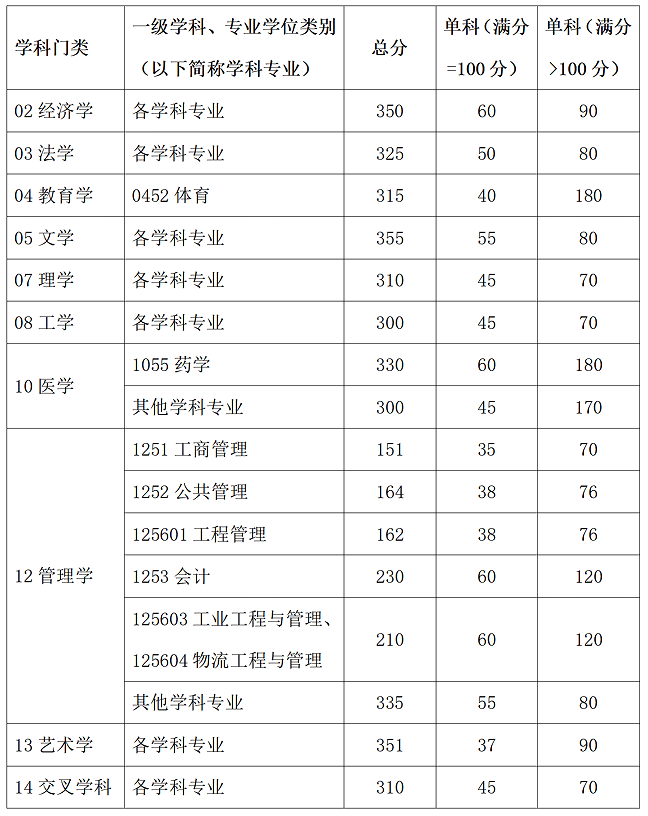 华南理工大学2025考研复试基本分数线