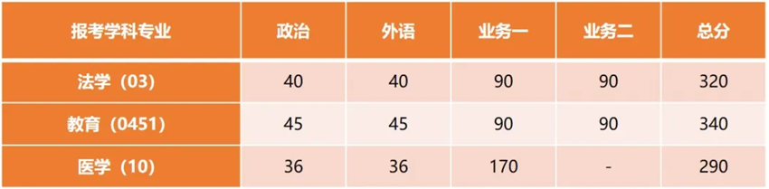 同济大学2025考研单独考试复试基本分数线