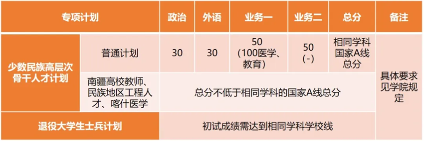 同济大学2025考研专项计划复试基本分数线