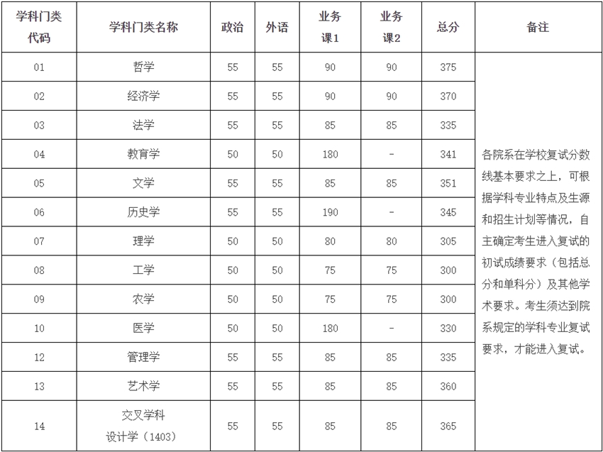 浙江大学2025考研学术学位复试基本分数线