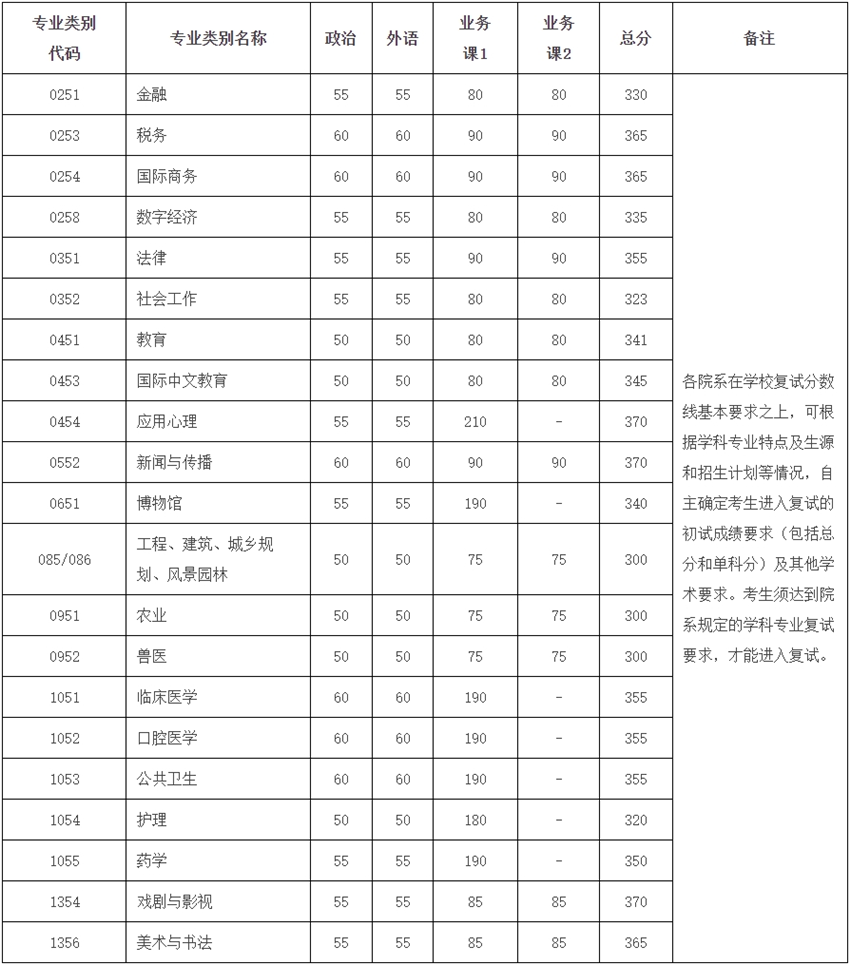 浙江大学2025考研专业学位复试基本分数线