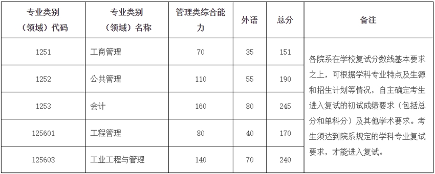 浙江大学2025考研专硕复试基本分数线