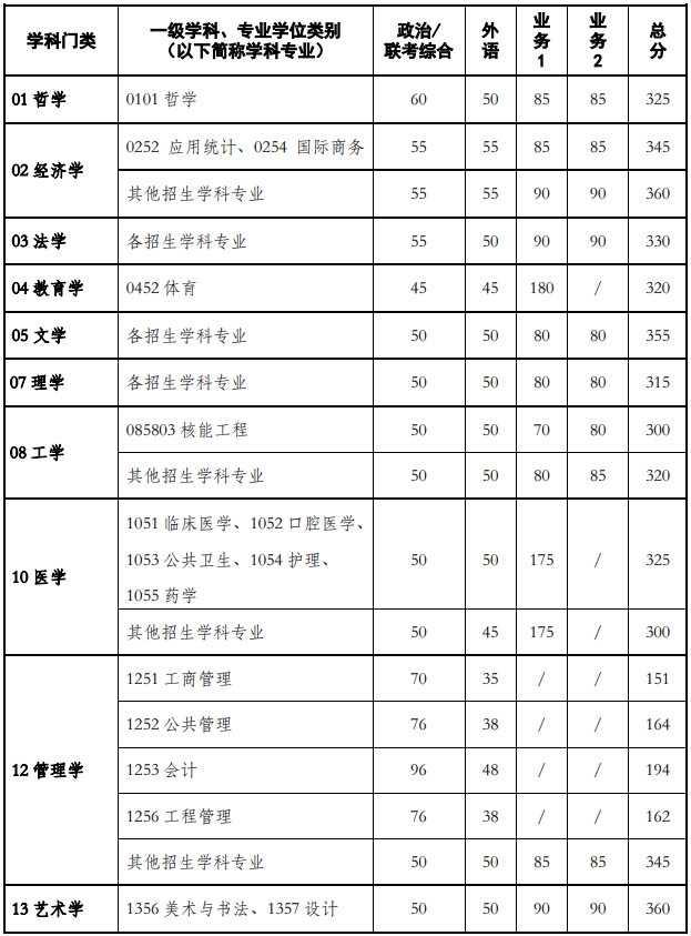 西安交通大学2025考研复试基本分数线