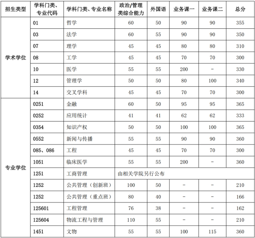 中国科学技术大学2025考研复试基本分数线