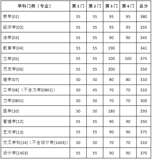 东南大学2025考研学术学位复试基本分数线