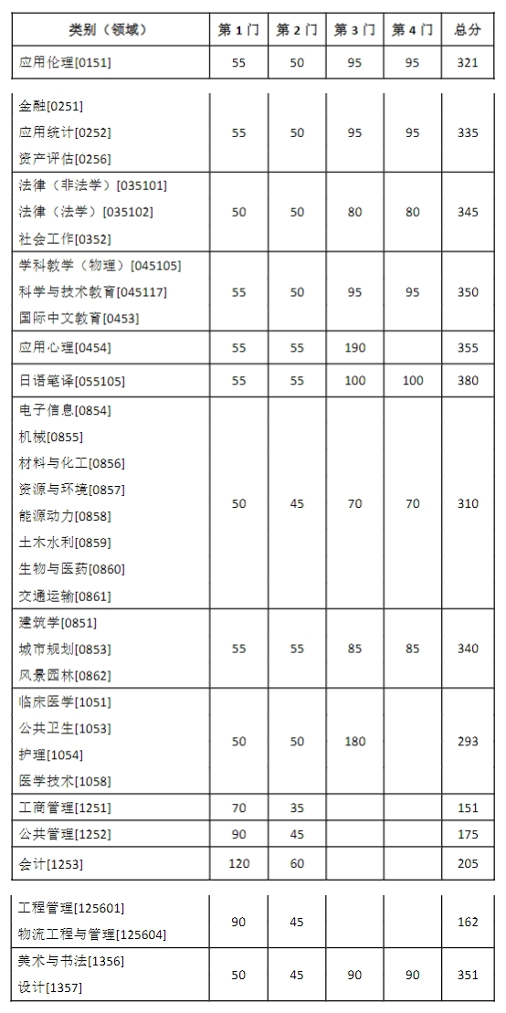 东南大学2025考研专业学位复试基本分数线