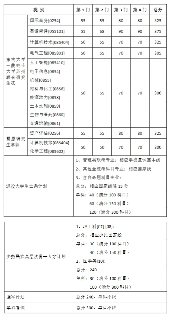 东南大学2025考研其他复试基本分数线