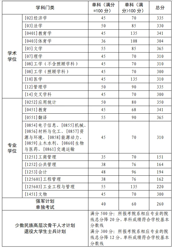 西北工业大学2025考研复试基本分数线