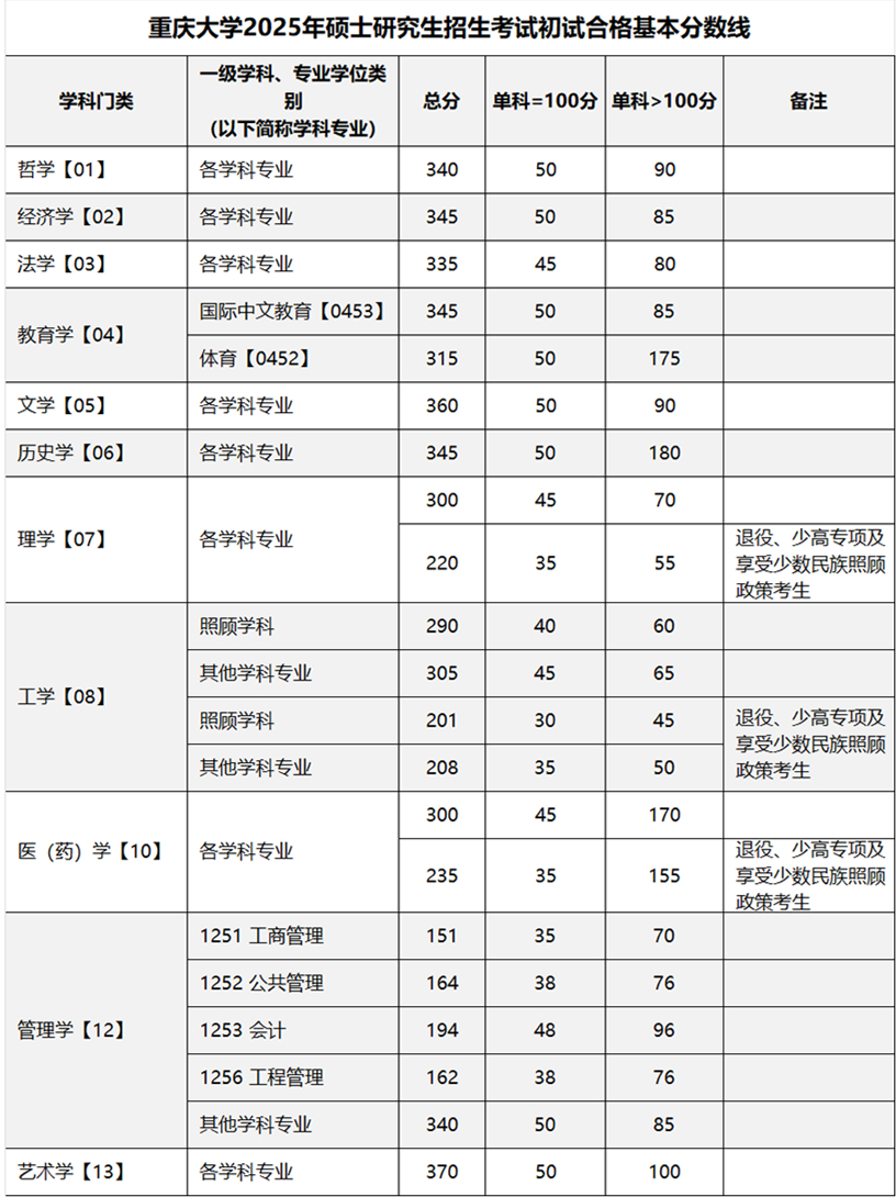 重庆大学2025考研复试基本分数线