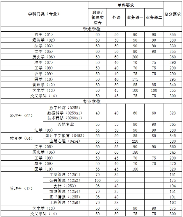 南开大学2025考研复试基本分数线