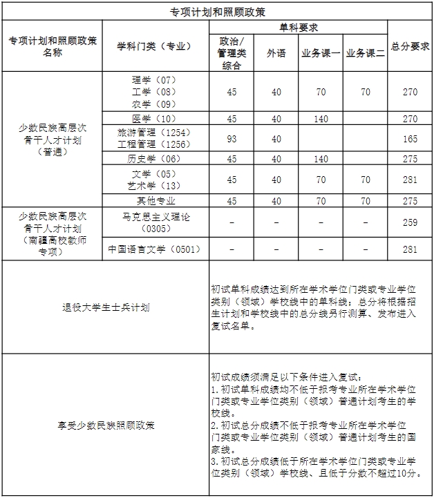 南开大学2025考研复试基本分数线01