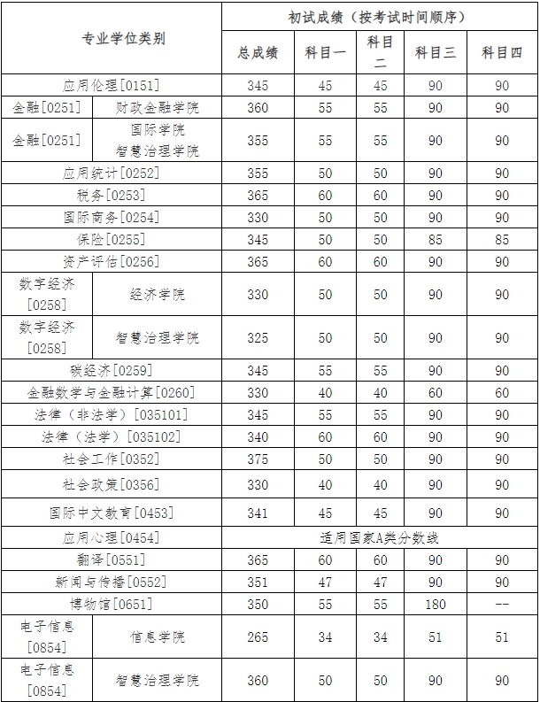 中国人民大学​​​​​​​2025考研专业学位复试基本分数线1