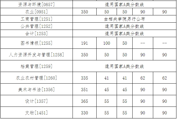 中国人民大学​​​​​​​2025考研专业学位复试基本分数线2